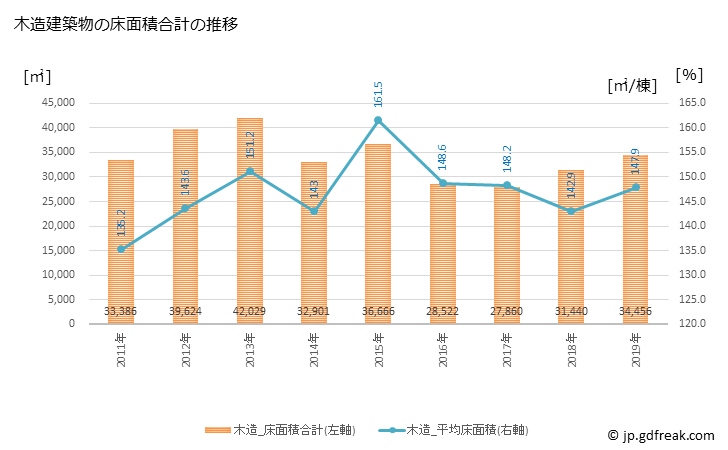 グラフ 年次 小樽市(ｵﾀﾙｼ 北海道)の建築着工の動向 木造建築物の床面積合計の推移