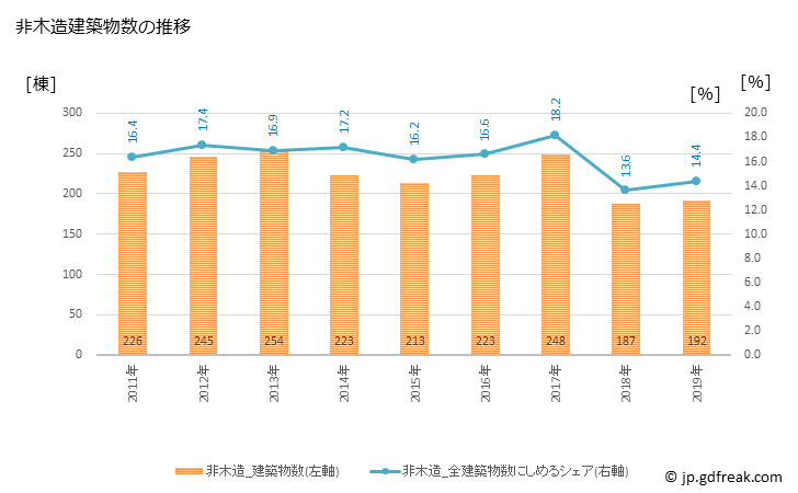グラフ 年次 旭川市(ｱｻﾋｶﾜｼ 北海道)の建築着工の動向 非木造建築物数の推移