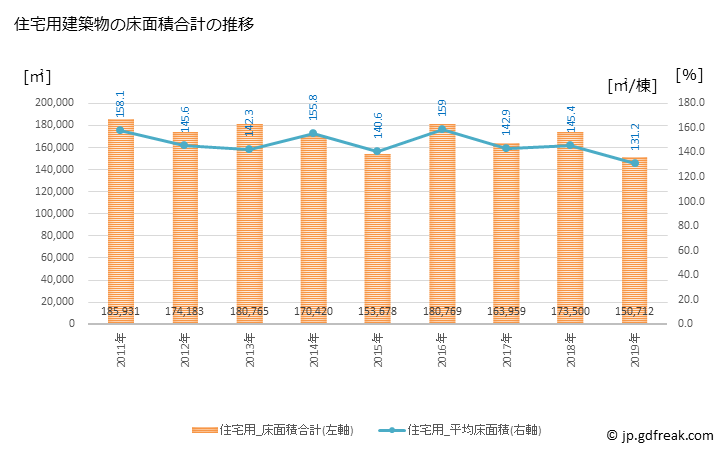 グラフ 年次 旭川市(ｱｻﾋｶﾜｼ 北海道)の建築着工の動向 住宅用建築物の床面積合計の推移