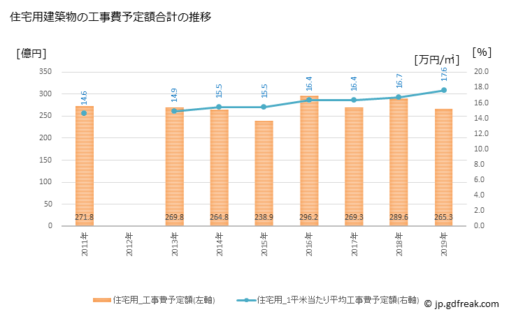 グラフ 年次 旭川市(ｱｻﾋｶﾜｼ 北海道)の建築着工の動向 住宅用建築物の工事費予定額合計の推移