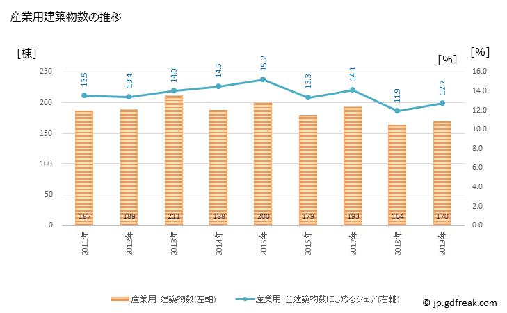 グラフ 年次 旭川市(ｱｻﾋｶﾜｼ 北海道)の建築着工の動向 産業用建築物数の推移