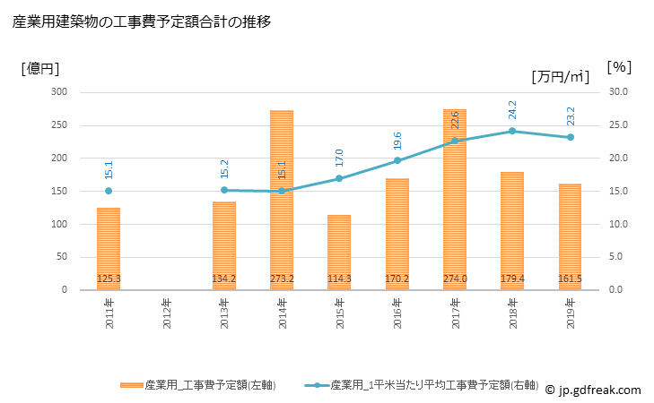 グラフ 年次 旭川市(ｱｻﾋｶﾜｼ 北海道)の建築着工の動向 産業用建築物の工事費予定額合計の推移