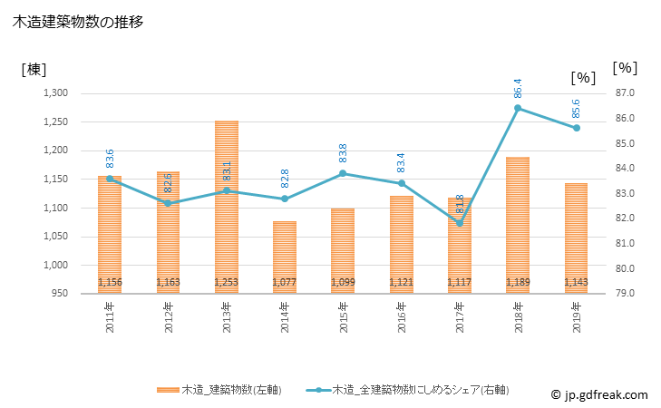 グラフ 年次 旭川市(ｱｻﾋｶﾜｼ 北海道)の建築着工の動向 木造建築物数の推移