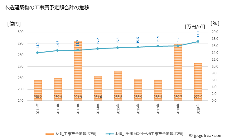 グラフ 年次 旭川市(ｱｻﾋｶﾜｼ 北海道)の建築着工の動向 木造建築物の工事費予定額合計の推移
