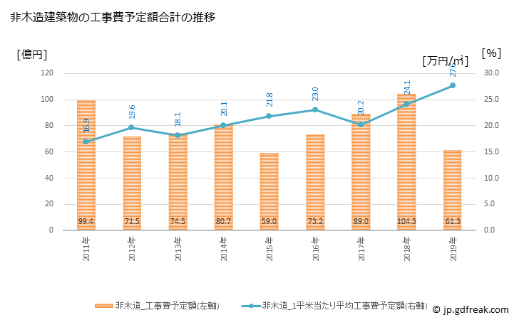 グラフ 年次 室蘭市(ﾑﾛﾗﾝｼ 北海道)の建築着工の動向 非木造建築物の工事費予定額合計の推移