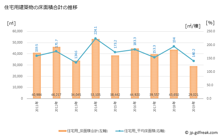 グラフ 年次 室蘭市(ﾑﾛﾗﾝｼ 北海道)の建築着工の動向 住宅用建築物の床面積合計の推移