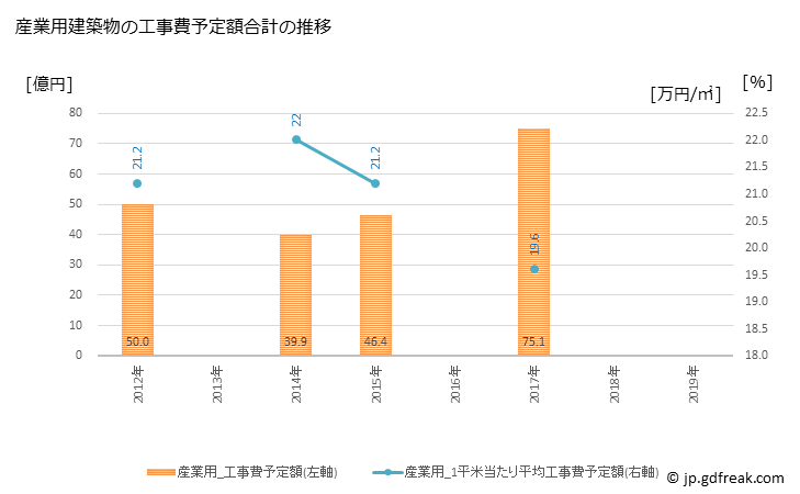 グラフ 年次 室蘭市(ﾑﾛﾗﾝｼ 北海道)の建築着工の動向 産業用建築物の工事費予定額合計の推移