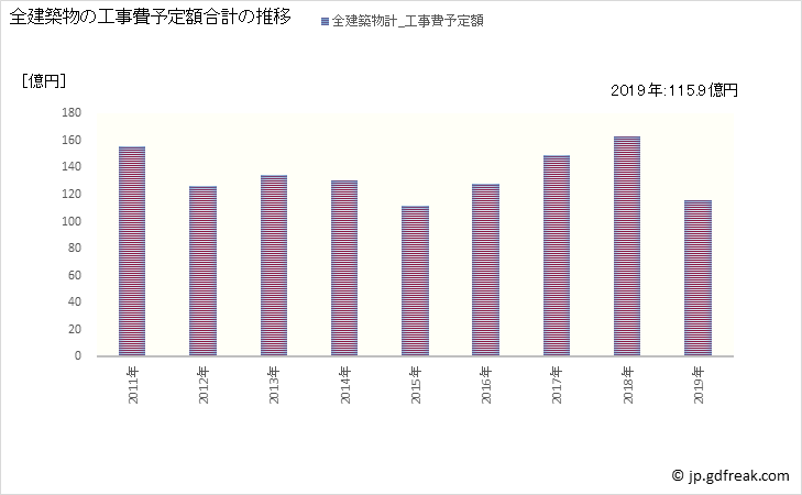 グラフ 年次 室蘭市(ﾑﾛﾗﾝｼ 北海道)の建築着工の動向 全建築物の工事費予定額合計の推移