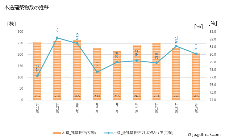 グラフ 年次 室蘭市(ﾑﾛﾗﾝｼ 北海道)の建築着工の動向 木造建築物数の推移