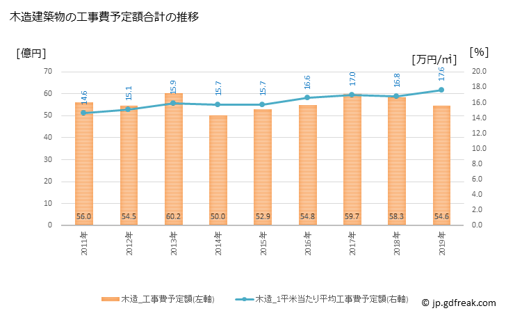 グラフ 年次 室蘭市(ﾑﾛﾗﾝｼ 北海道)の建築着工の動向 木造建築物の工事費予定額合計の推移