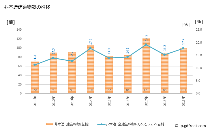 グラフ 年次 釧路市(ｸｼﾛｼ 北海道)の建築着工の動向 非木造建築物数の推移