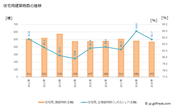 グラフ 年次 釧路市(ｸｼﾛｼ 北海道)の建築着工の動向 住宅用建築物数の推移
