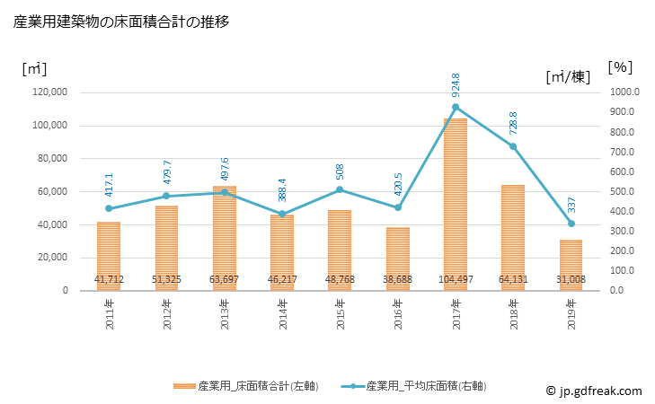 グラフ 年次 釧路市(ｸｼﾛｼ 北海道)の建築着工の動向 産業用建築物の床面積合計の推移