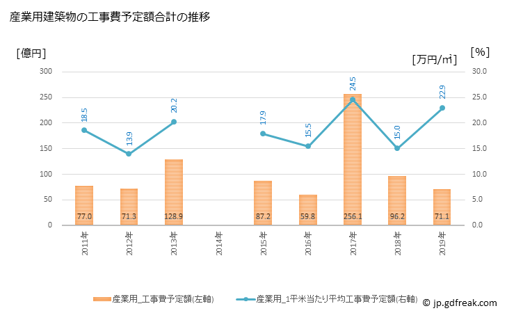 グラフ 年次 釧路市(ｸｼﾛｼ 北海道)の建築着工の動向 産業用建築物の工事費予定額合計の推移