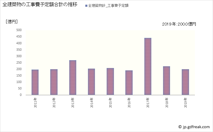 グラフ 年次 釧路市(ｸｼﾛｼ 北海道)の建築着工の動向 全建築物の工事費予定額合計の推移