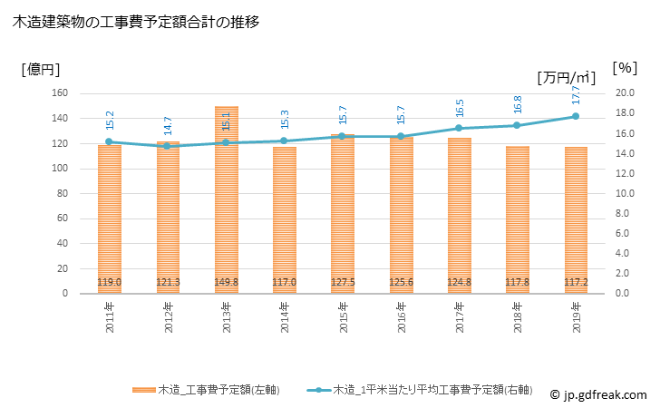 グラフ 年次 釧路市(ｸｼﾛｼ 北海道)の建築着工の動向 木造建築物の工事費予定額合計の推移