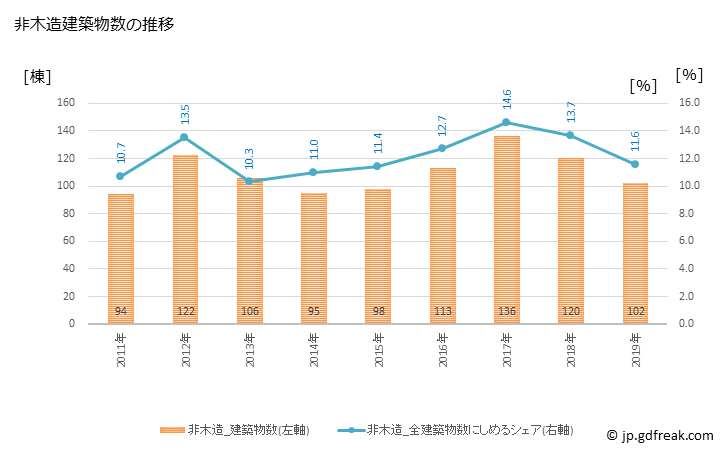 グラフ 年次 帯広市(ｵﾋﾞﾋﾛｼ 北海道)の建築着工の動向 非木造建築物数の推移