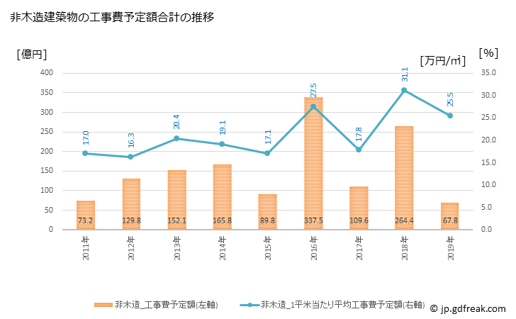 グラフ 年次 帯広市(ｵﾋﾞﾋﾛｼ 北海道)の建築着工の動向 非木造建築物の工事費予定額合計の推移