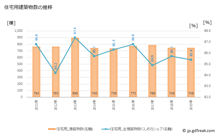 グラフ 年次 帯広市(ｵﾋﾞﾋﾛｼ 北海道)の建築着工の動向 住宅用建築物数の推移