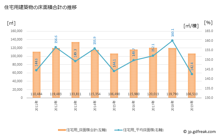 グラフ 年次 帯広市(ｵﾋﾞﾋﾛｼ 北海道)の建築着工の動向 住宅用建築物の床面積合計の推移