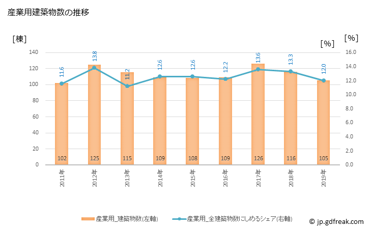 グラフ 年次 帯広市(ｵﾋﾞﾋﾛｼ 北海道)の建築着工の動向 産業用建築物数の推移