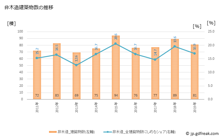 グラフ 年次 北見市(ｷﾀﾐｼ 北海道)の建築着工の動向 非木造建築物数の推移