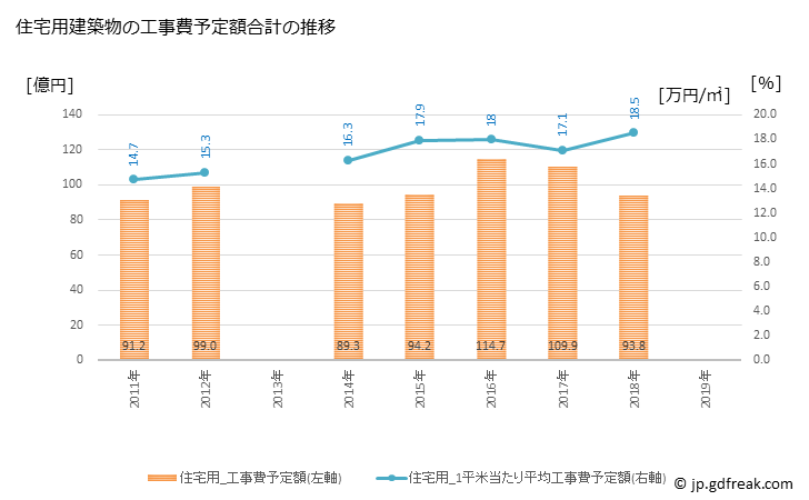 グラフ 年次 北見市(ｷﾀﾐｼ 北海道)の建築着工の動向 住宅用建築物の工事費予定額合計の推移