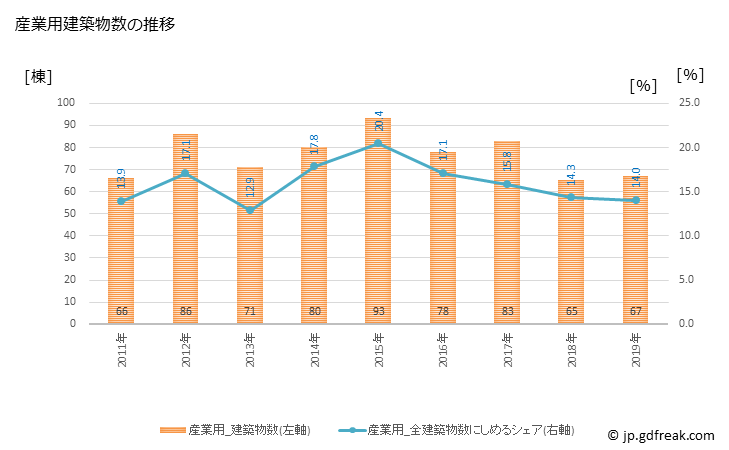 グラフ 年次 北見市(ｷﾀﾐｼ 北海道)の建築着工の動向 産業用建築物数の推移