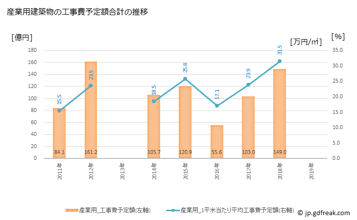 グラフ 年次 北見市(ｷﾀﾐｼ 北海道)の建築着工の動向 産業用建築物の工事費予定額合計の推移