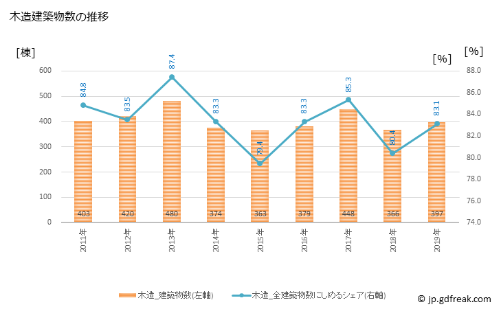 グラフ 年次 北見市(ｷﾀﾐｼ 北海道)の建築着工の動向 木造建築物数の推移