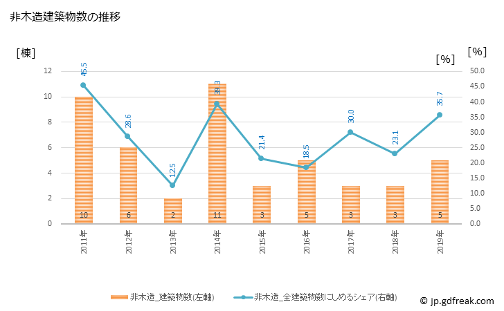 グラフ 年次 夕張市(ﾕｳﾊﾞﾘｼ 北海道)の建築着工の動向 非木造建築物数の推移