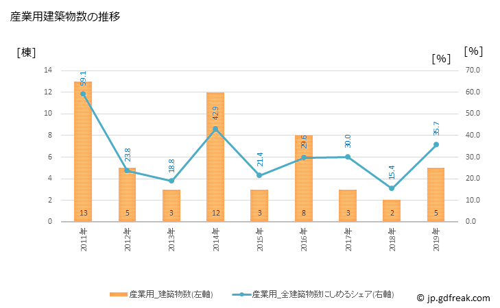 グラフ 年次 夕張市(ﾕｳﾊﾞﾘｼ 北海道)の建築着工の動向 産業用建築物数の推移