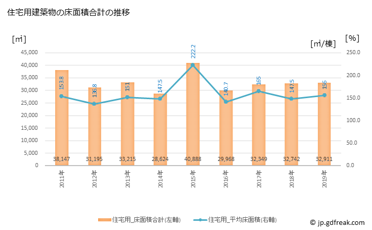 グラフ 年次 岩見沢市(ｲﾜﾐｻﾞﾜｼ 北海道)の建築着工の動向 住宅用建築物の床面積合計の推移