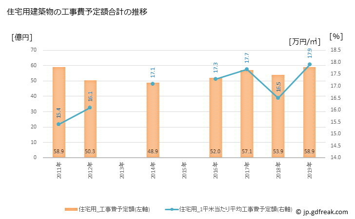 グラフ 年次 岩見沢市(ｲﾜﾐｻﾞﾜｼ 北海道)の建築着工の動向 住宅用建築物の工事費予定額合計の推移
