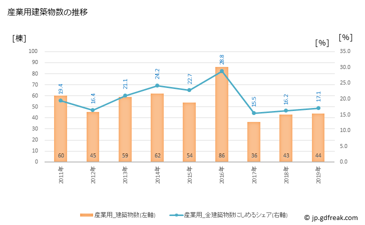 グラフ 年次 岩見沢市(ｲﾜﾐｻﾞﾜｼ 北海道)の建築着工の動向 産業用建築物数の推移