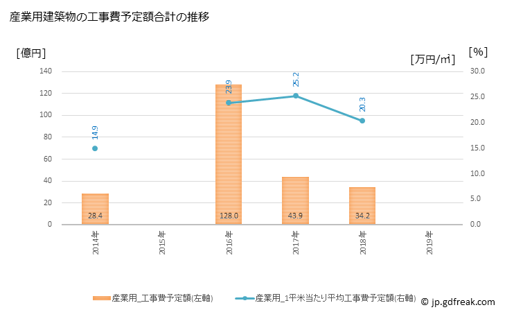 グラフ 年次 岩見沢市(ｲﾜﾐｻﾞﾜｼ 北海道)の建築着工の動向 産業用建築物の工事費予定額合計の推移