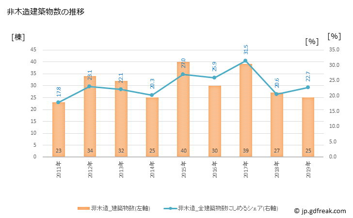 グラフ 年次 網走市(ｱﾊﾞｼﾘｼ 北海道)の建築着工の動向 非木造建築物数の推移