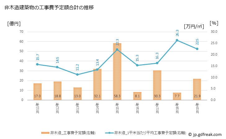 グラフ 年次 網走市(ｱﾊﾞｼﾘｼ 北海道)の建築着工の動向 非木造建築物の工事費予定額合計の推移