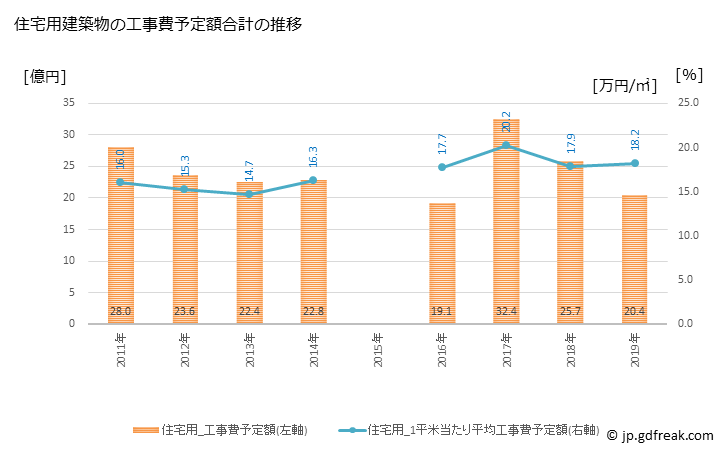グラフ 年次 網走市(ｱﾊﾞｼﾘｼ 北海道)の建築着工の動向 住宅用建築物の工事費予定額合計の推移