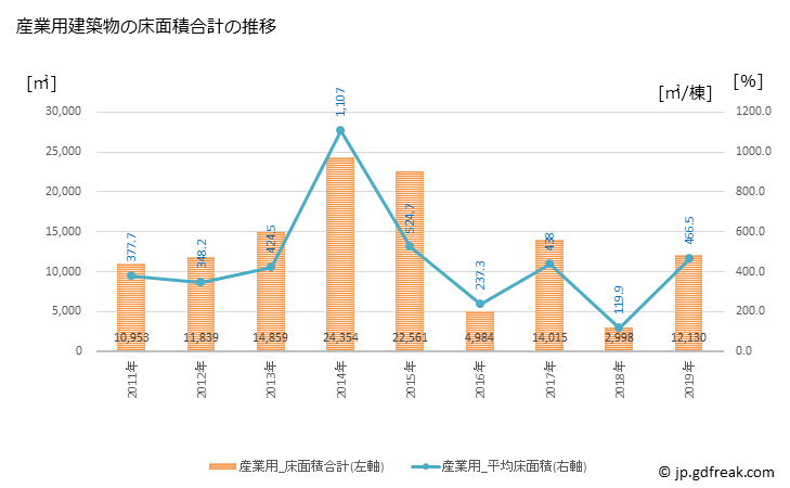 グラフ 年次 網走市(ｱﾊﾞｼﾘｼ 北海道)の建築着工の動向 産業用建築物の床面積合計の推移