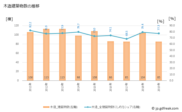 グラフ 年次 網走市(ｱﾊﾞｼﾘｼ 北海道)の建築着工の動向 木造建築物数の推移