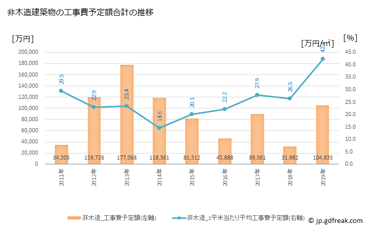 グラフ 年次 留萌市(ﾙﾓｲｼ 北海道)の建築着工の動向 非木造建築物の工事費予定額合計の推移