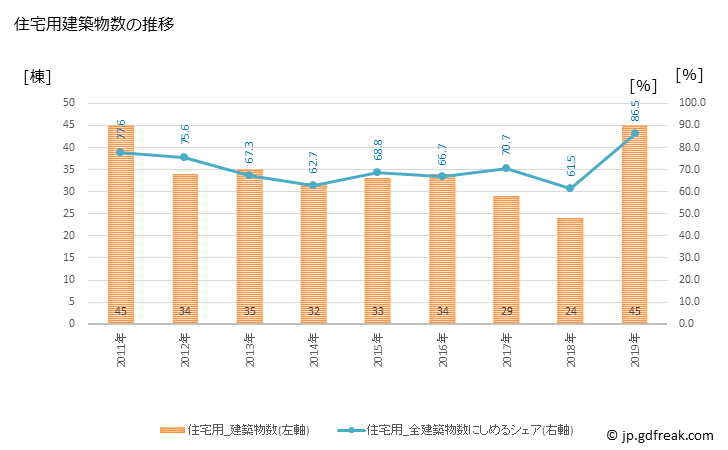 グラフ 年次 留萌市(ﾙﾓｲｼ 北海道)の建築着工の動向 住宅用建築物数の推移