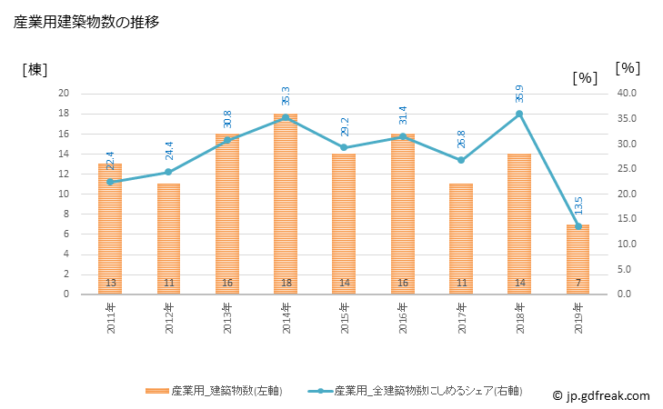 グラフ 年次 留萌市(ﾙﾓｲｼ 北海道)の建築着工の動向 産業用建築物数の推移