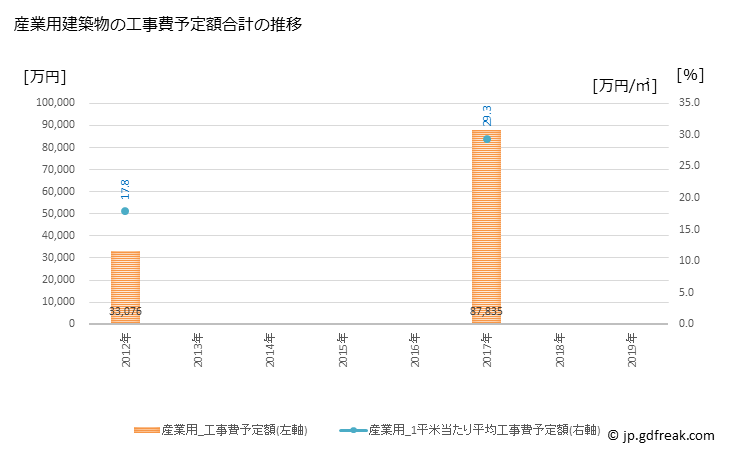 グラフ 年次 留萌市(ﾙﾓｲｼ 北海道)の建築着工の動向 産業用建築物の工事費予定額合計の推移