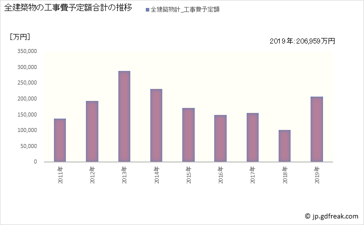 グラフ 年次 留萌市(ﾙﾓｲｼ 北海道)の建築着工の動向 全建築物の工事費予定額合計の推移