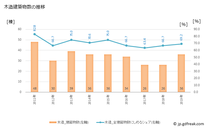 グラフ 年次 留萌市(ﾙﾓｲｼ 北海道)の建築着工の動向 木造建築物数の推移