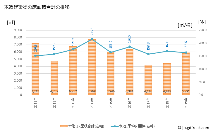 グラフ 年次 留萌市(ﾙﾓｲｼ 北海道)の建築着工の動向 木造建築物の床面積合計の推移
