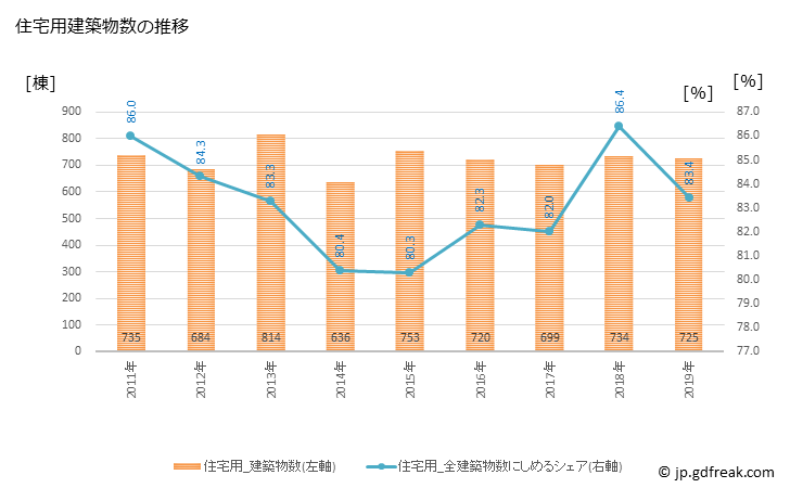 グラフ 年次 苫小牧市(ﾄﾏｺﾏｲｼ 北海道)の建築着工の動向 住宅用建築物数の推移