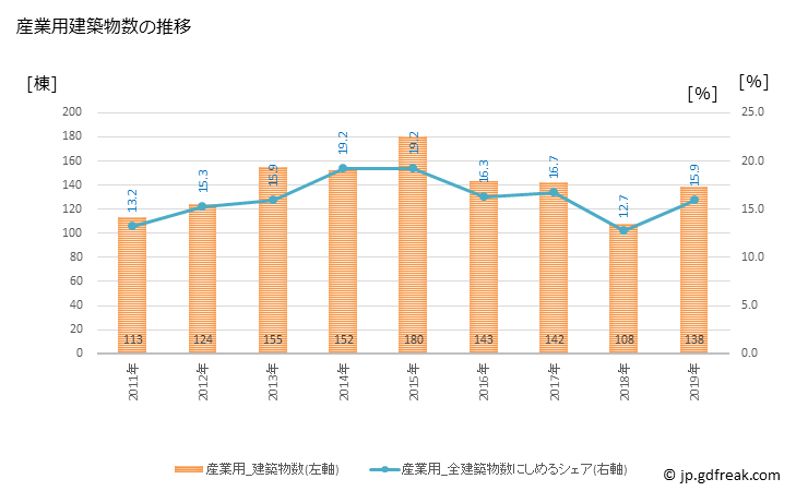 グラフ 年次 苫小牧市(ﾄﾏｺﾏｲｼ 北海道)の建築着工の動向 産業用建築物数の推移